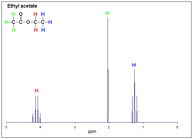 Proton NMR spectrum of ethyl acetate, with three peak groups labelled by their hydrogen positions.